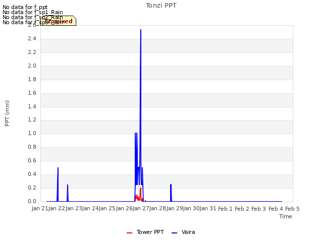 plot of Tonzi PPT