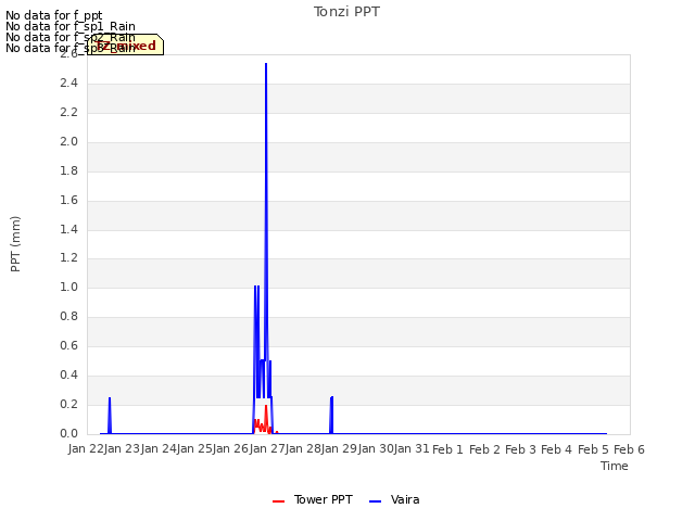 plot of Tonzi PPT