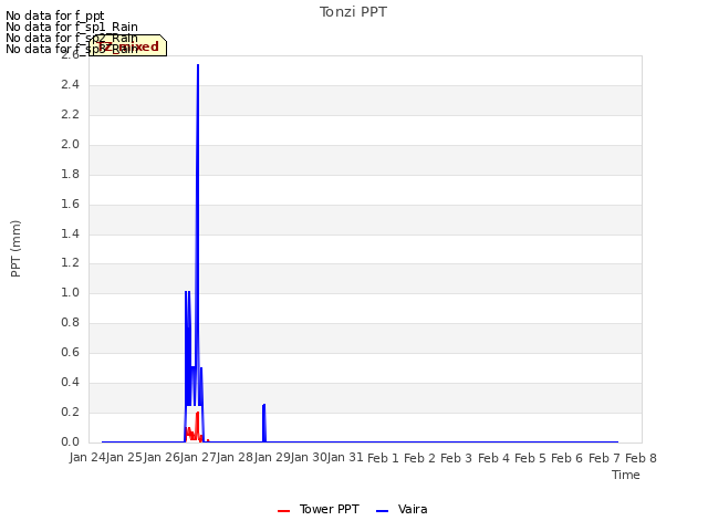 plot of Tonzi PPT