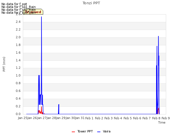 plot of Tonzi PPT