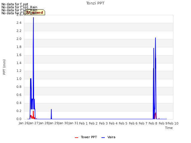 plot of Tonzi PPT