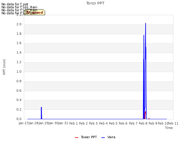 plot of Tonzi PPT