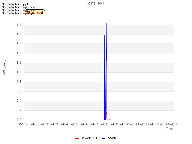 plot of Tonzi PPT