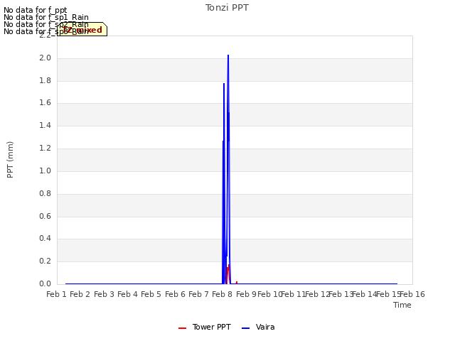 plot of Tonzi PPT