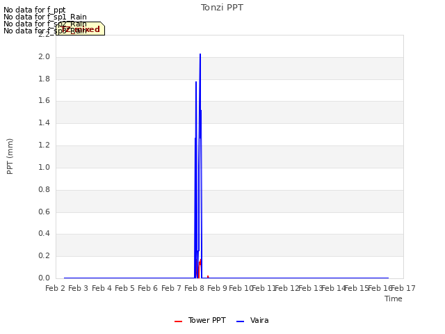 plot of Tonzi PPT