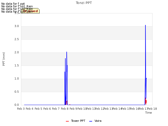 plot of Tonzi PPT