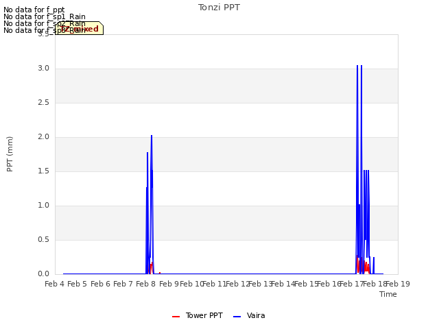 plot of Tonzi PPT