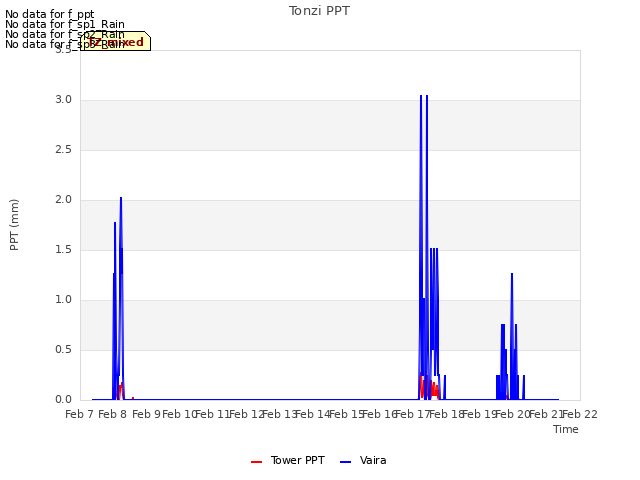 plot of Tonzi PPT