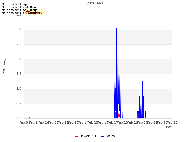 plot of Tonzi PPT