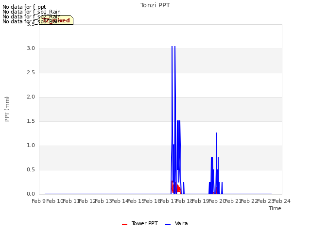 plot of Tonzi PPT