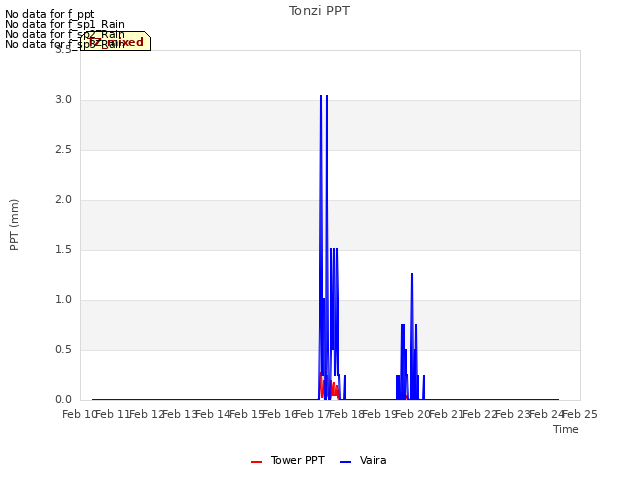 plot of Tonzi PPT