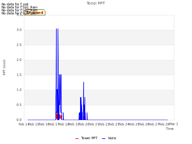 plot of Tonzi PPT