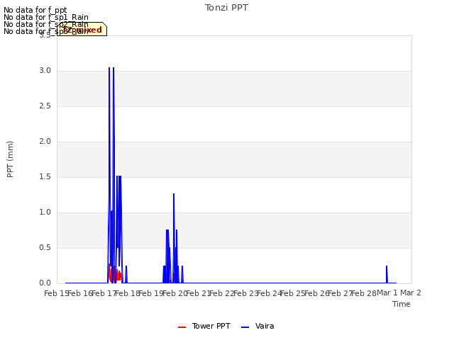 plot of Tonzi PPT