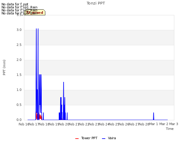 plot of Tonzi PPT