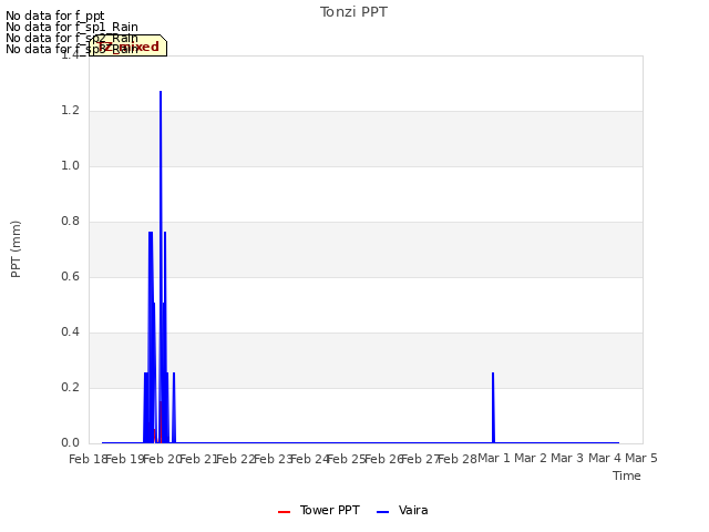 plot of Tonzi PPT