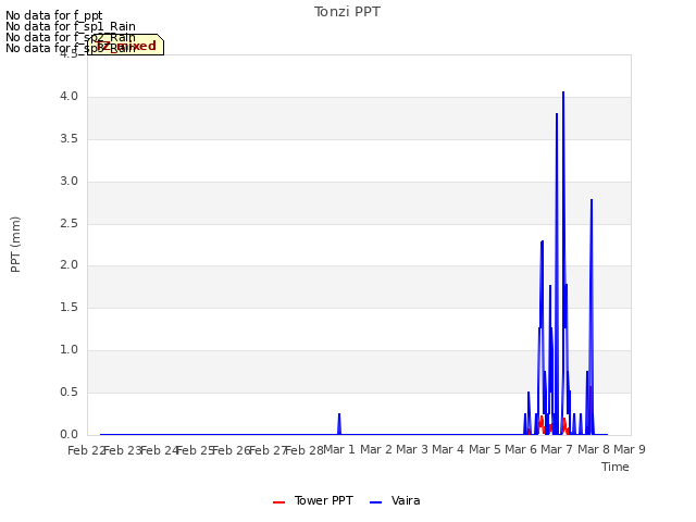 plot of Tonzi PPT