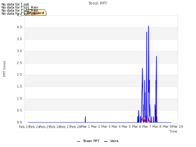 plot of Tonzi PPT