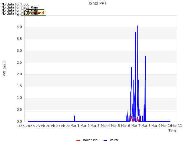 plot of Tonzi PPT