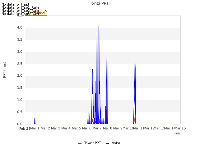 plot of Tonzi PPT