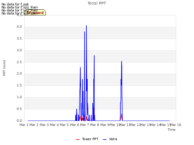 plot of Tonzi PPT