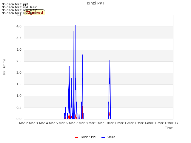 plot of Tonzi PPT