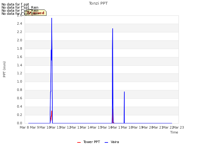 plot of Tonzi PPT