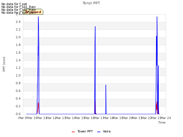 plot of Tonzi PPT