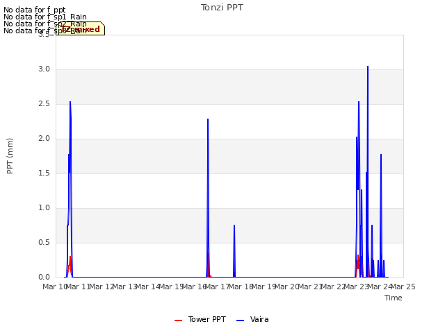 plot of Tonzi PPT