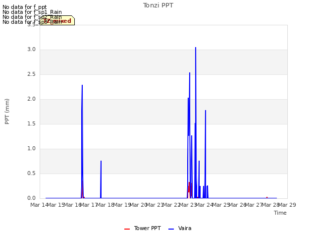 plot of Tonzi PPT