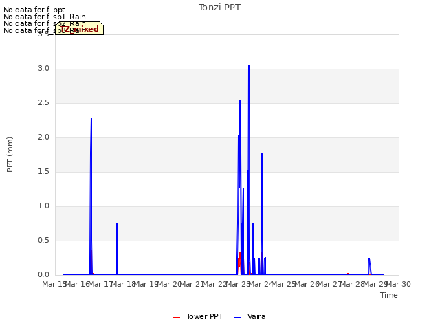 plot of Tonzi PPT