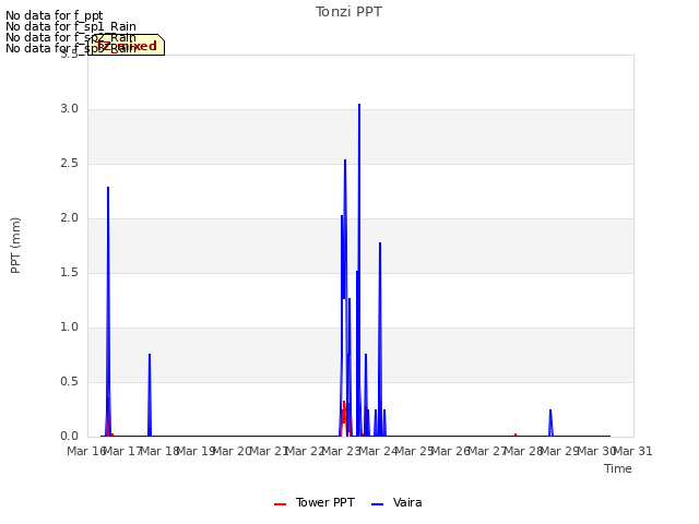 plot of Tonzi PPT