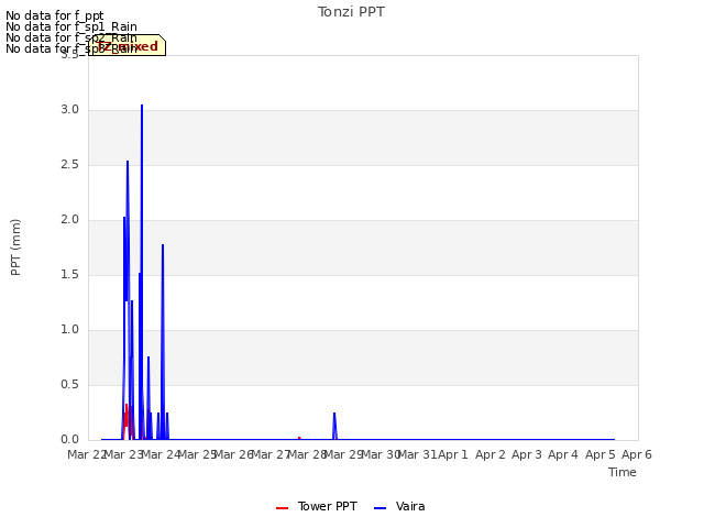 plot of Tonzi PPT