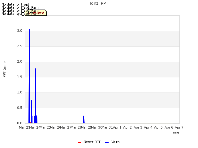 plot of Tonzi PPT