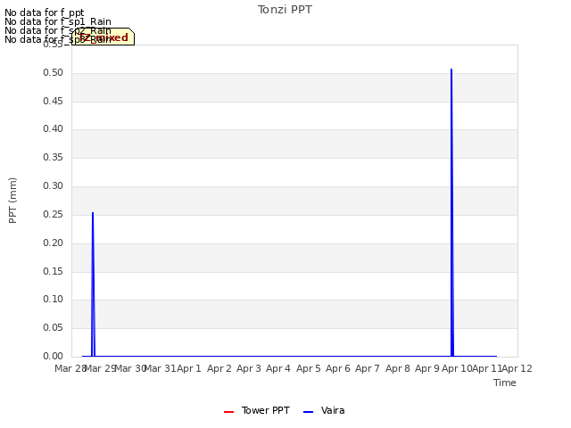 plot of Tonzi PPT