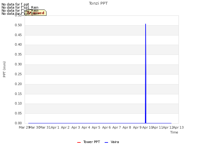 plot of Tonzi PPT