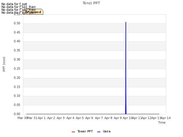 plot of Tonzi PPT