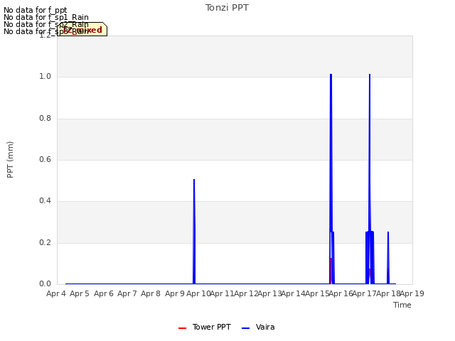 plot of Tonzi PPT