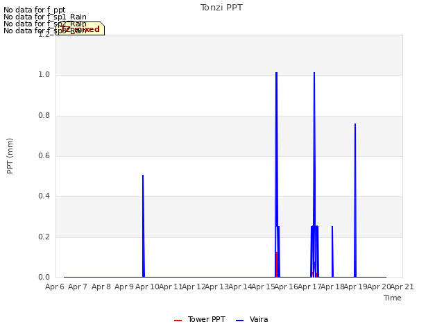 plot of Tonzi PPT