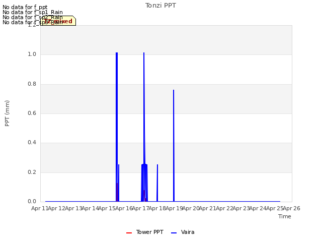 plot of Tonzi PPT