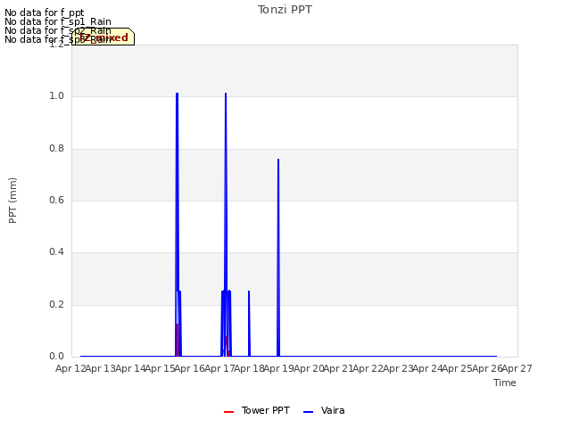 plot of Tonzi PPT