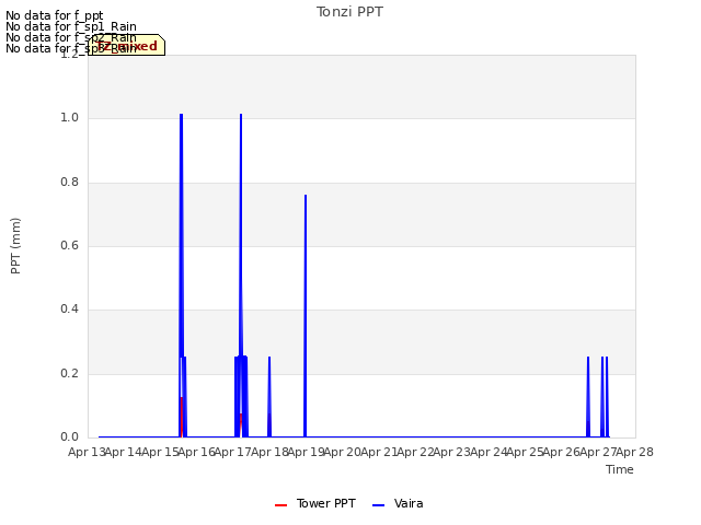 plot of Tonzi PPT