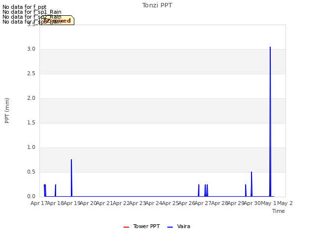plot of Tonzi PPT