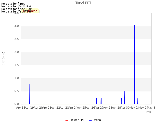 plot of Tonzi PPT