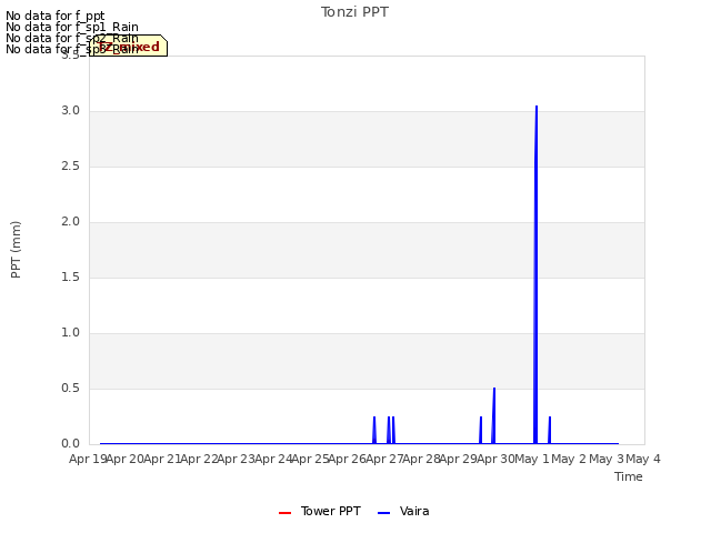 plot of Tonzi PPT