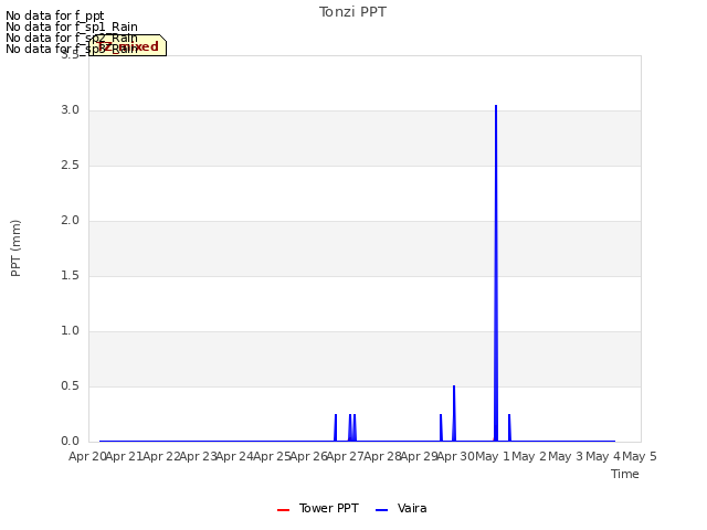 plot of Tonzi PPT