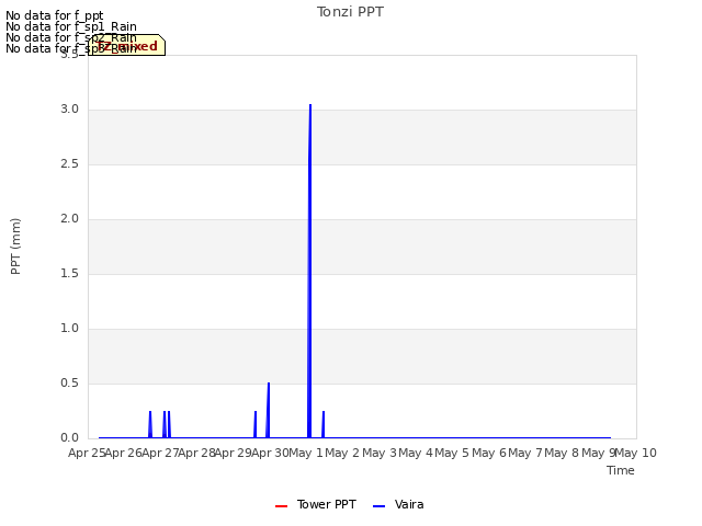 plot of Tonzi PPT