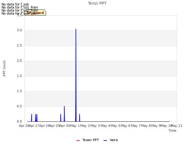 plot of Tonzi PPT