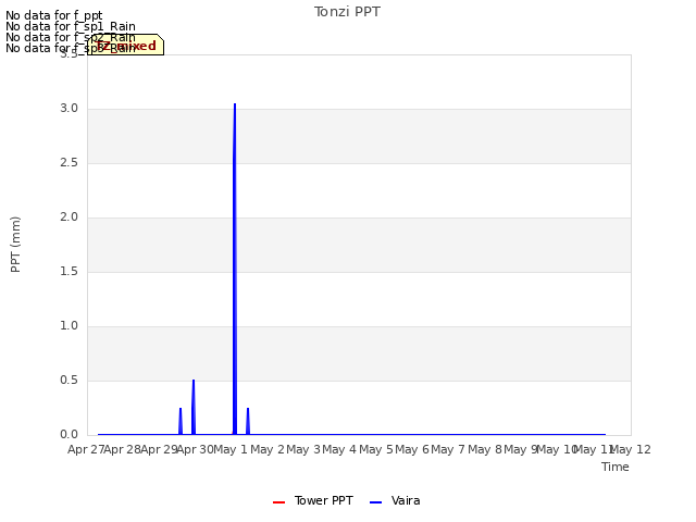 plot of Tonzi PPT