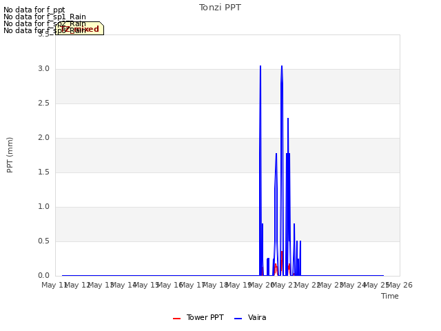 plot of Tonzi PPT