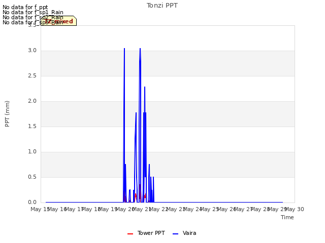 plot of Tonzi PPT